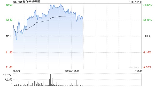 长飞光纤光缆早盘涨逾4% 与El.En.签署股权收购框架协议补充协议