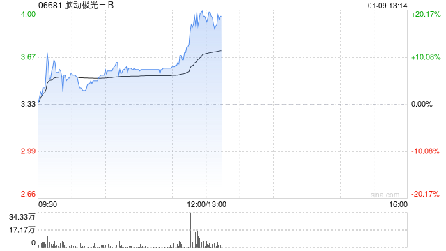 脑动极光-B盘中涨超9% 公司聚焦认知障碍数字疗法领域