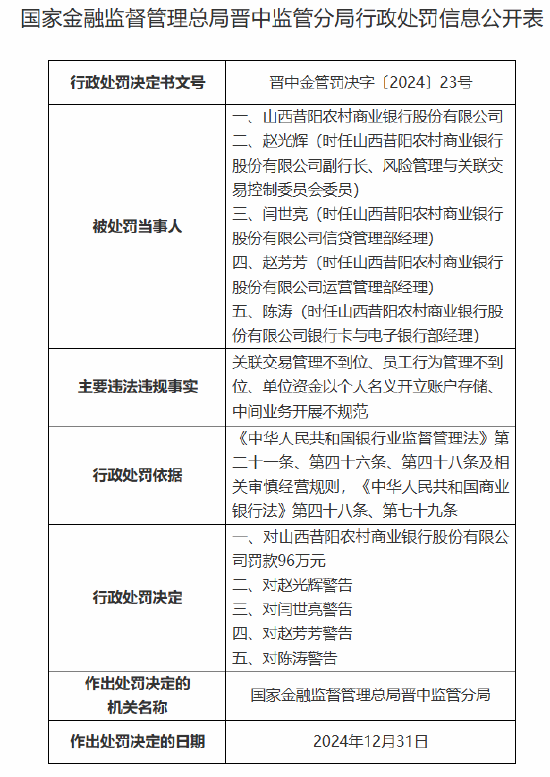 山西昔阳农村商业银行被罚96万元:因关联交易管理不到位 员工行为管理不到位等