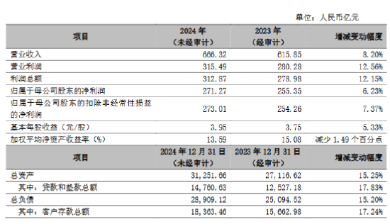 宁波银行公布2024年度业绩快报:实现净利润271.27亿元 同比增长6.23%