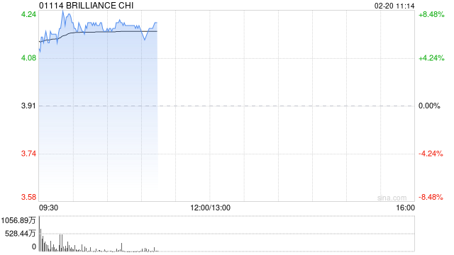 华晨中国现涨逾7% 公司考虑宣派股息此前推长期股息政策