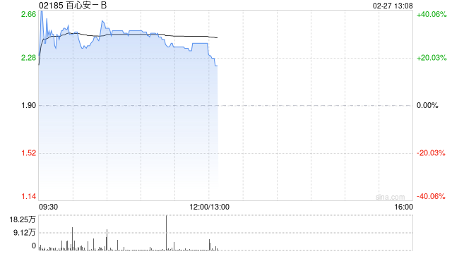 百心安-B早盘大涨逾31% 国家药监局批准IBERIS®RDN系统注册