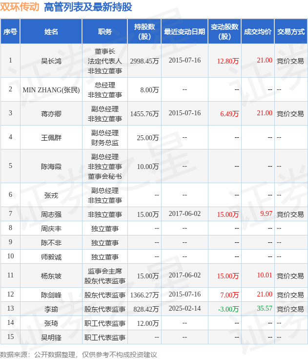双环传动:3月6日高管李瑜减持股份合计1.39万股