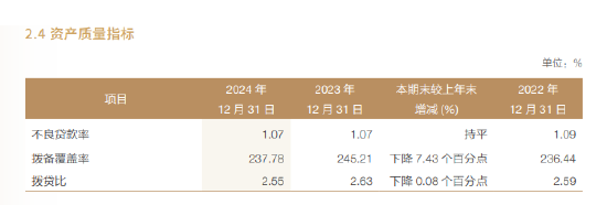 兴业银行：2024年不良贷款率1.07% 与上年末持平