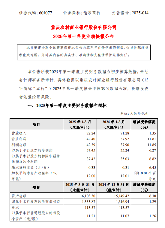 重庆农商行一季度业绩快报:归母净利润37.45亿元 同比增加6.27%