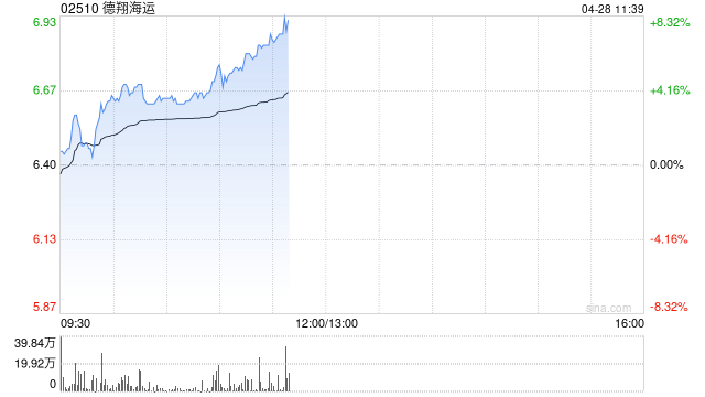德翔海运绩后涨超4% 一季度收入增加约38.5%至约3.26亿美元