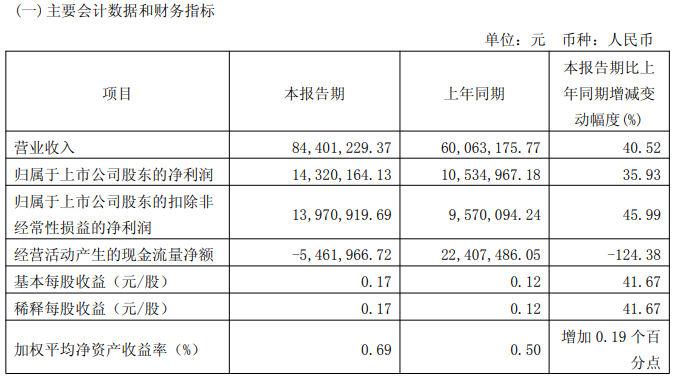 源杰科技2025年Q1业绩亮眼：营收同比增长40.5%