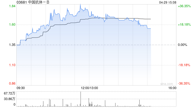 中国抗体-B午前大涨逾32% SM17概念验证临床数据超预期