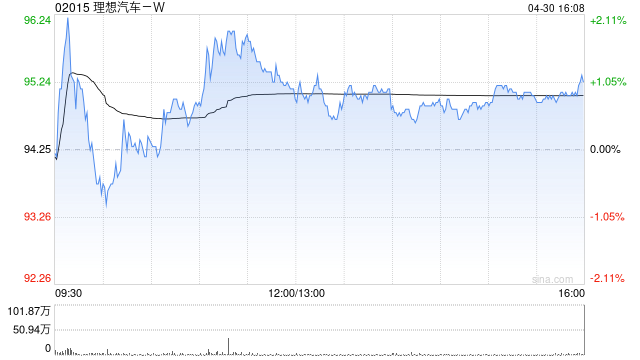 理想汽车-W4月交付新车33939辆 同比增长31.6%