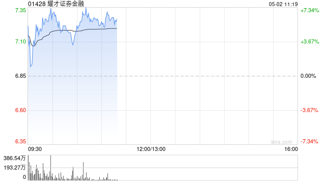 耀才证券金融盘中涨超6% 本周股价累计涨近1.4倍