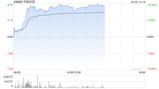 中旭未来盘中涨超14% 世纪华通业绩亮眼推动公司股价大涨