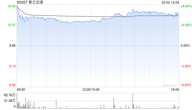 美兰空港遭Feng Global Fund SPC-Feng Global SP减持180万股