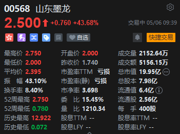 港股山东墨龙早盘涨超52% 将被调入港股通标的证券名单
