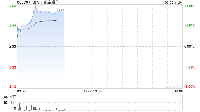 航空股早盘涨幅居前 东方航空涨超7%南方航空涨超6%