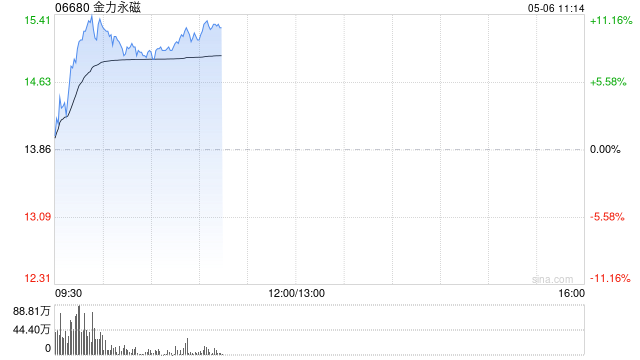 稀土概念股早盘走强 金力永磁涨逾9%中国稀土涨逾8%