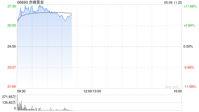 黄金股集体高开 赤峰黄金涨超7%灵宝黄金涨超5%