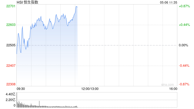 快讯：恒指高开0.32% 科指跌0.02% 赤峰黄金涨超7%