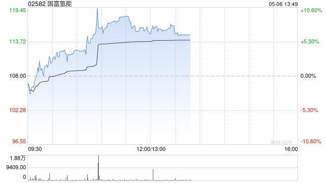 国富氢能早盘涨幅持续扩大 股价现涨超9%