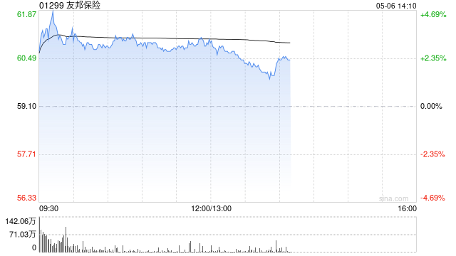 友邦保险早盘涨超3% 首季新业务合约服务边际增长速度更快