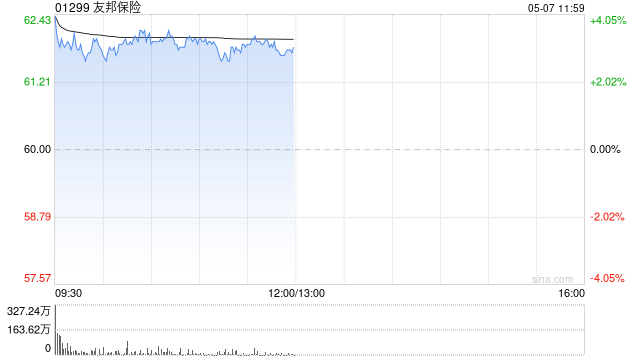 内险股早盘普遍上涨 友邦保险涨超3%新华保险涨超2%