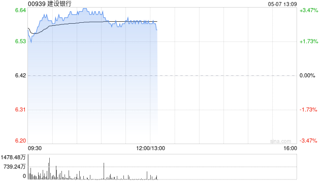 内银股早盘集体上扬 建设银行及中国银行均涨超2%