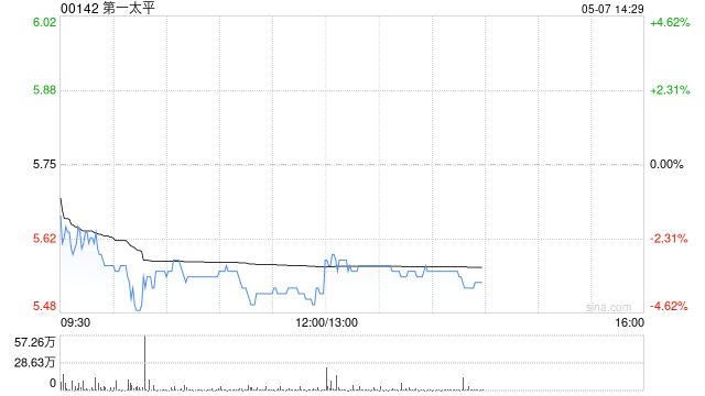 第一太平：MPIC第一季度股东应占收益净额91.04亿披索 同比增加48.06%
