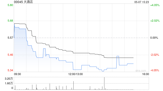 大酒店：2025年第一季度半岛酒店大中华地区平均可出租客房收入为2211港元