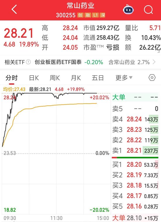 减肥概念带动盘中涨停？常山药业回应