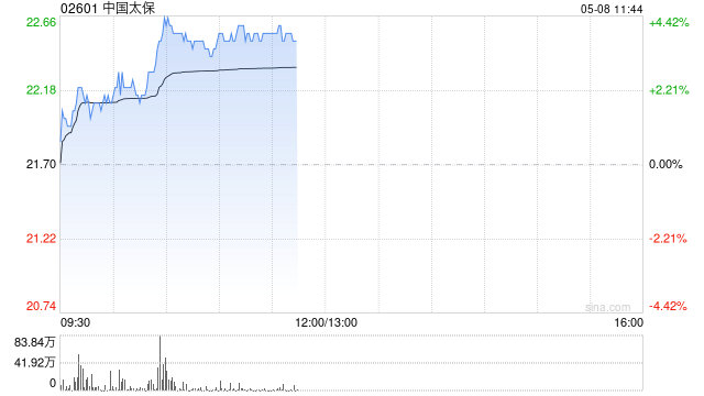 内险股早盘普涨 中国太保涨逾4%中国人寿涨逾3%