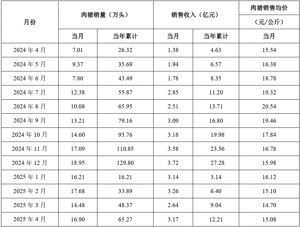 立华股份4月销售肉鸡4545万只 收入11.25亿元