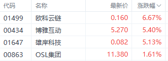 比特币升破10万美元！ 港股加密股与ETF全线飙升 欧科云链涨近7%领跑