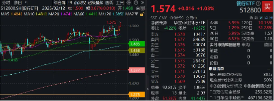 逆市涨不停，银行ETF再探历史新高！招行、中信官宣250亿大动作