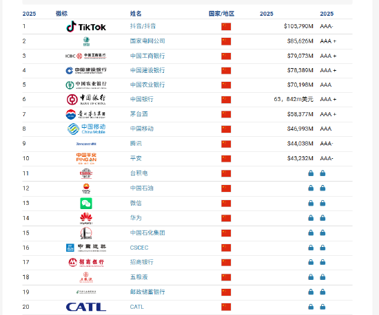 Brand Finance2025年中国品牌价值500强：青岛啤酒品牌价值增长42%，达到36亿美元