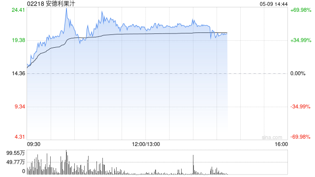 安德利果汁盘中一度涨超70% 股价创上市新高本周已实现翻倍