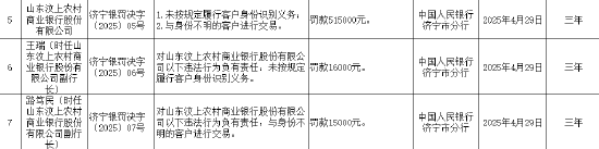 山东汶上农商行被罚51.5万元：因未按规定履行客户身份识别义务等