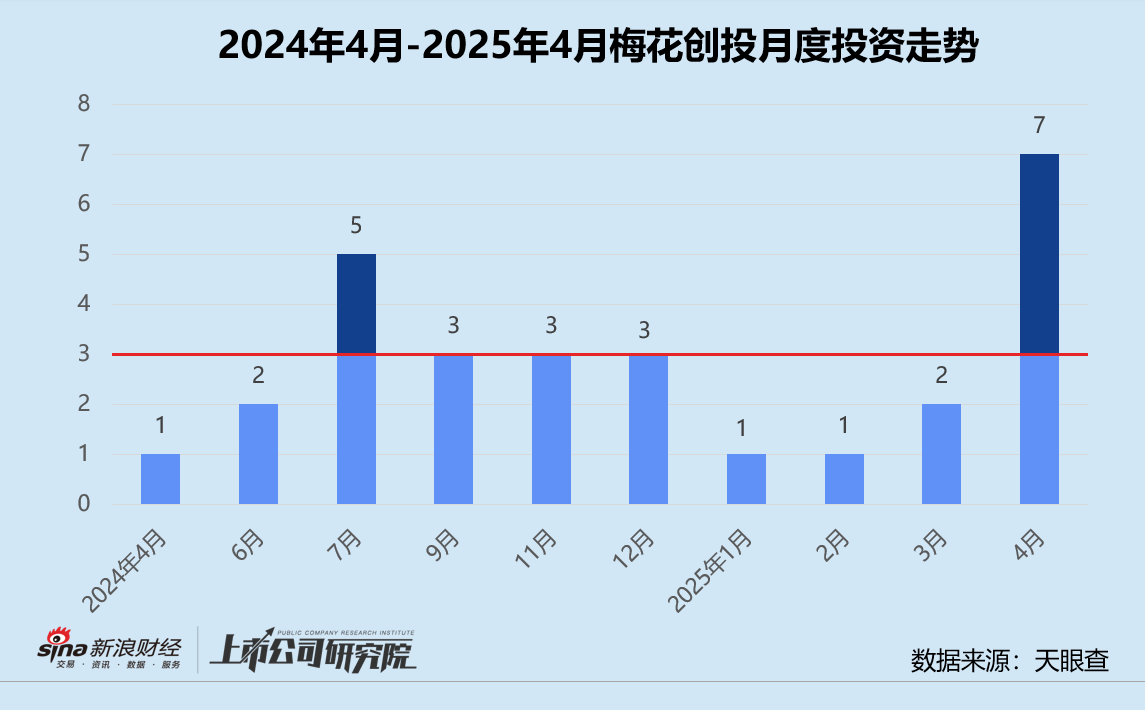 创投月报 | 梅花创投：联手盐城政府成立5亿专项基金 半年内连续两轮加码鹿明机器人