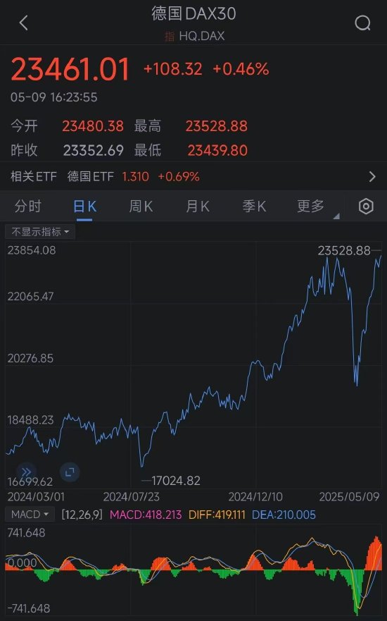 德国DAX指数迈向历史新高 抹去贸易战引发的跌幅