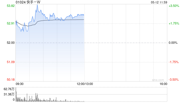 快手-W午前涨近3% 近日启动618购物节招商报名