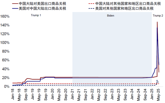 中金：关税如进一步降级则美联储或有望降息