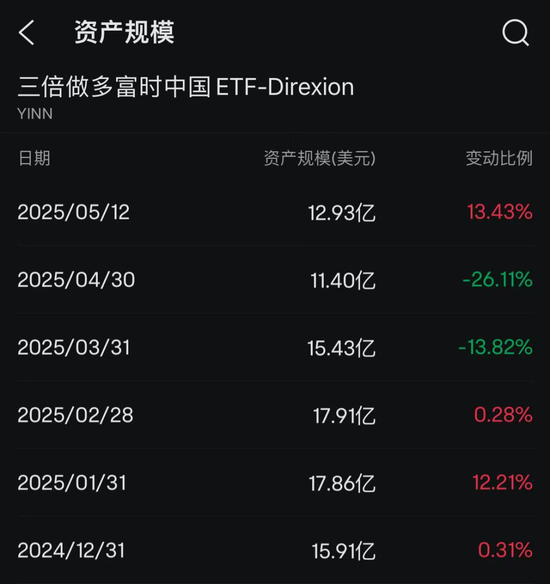 对冲基金，加仓中国