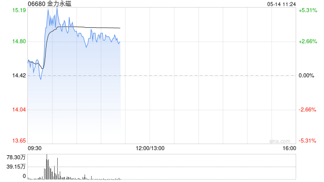 金力永磁盘中涨超5% 机构建议持续关注稀土板块
