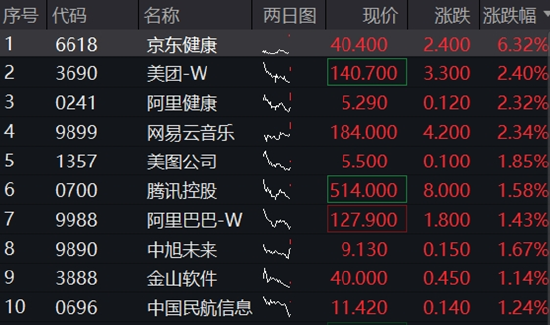 京东系绩后飙升，港股互联网ETF涨1.5%！市场静待阿里、腾讯一季报，AI投产是焦点