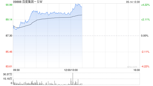 百度集团-SW现涨超3% 据报公司正准备首次在欧洲测试无人驾驶网约车服务