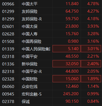 多项政策利好来临 港股保险股普遍拉升 中国太平涨超4%