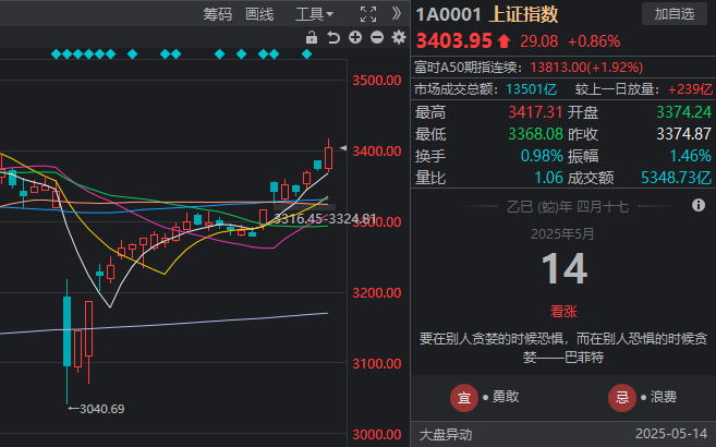 大金融发力，沪指午后重返3400点！发生了什么，你必须知道