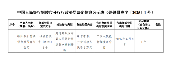 枞阳泰业村镇银行被罚2万元：超过期限向中国人民银行报送账户撤销资料