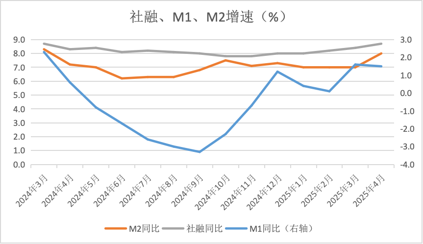 拆解4月金融数据：低基数推动M2高增 政府债推动社融高增