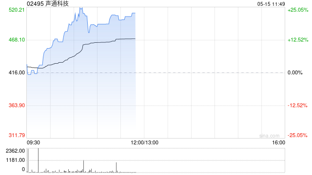声通科技早盘涨超20% 本月内累计涨幅超1.2倍