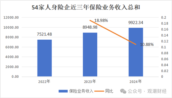 排行榜丨近七成险企正增长，22险企行业排名下滑，保险业务收入TOP10中7家外资