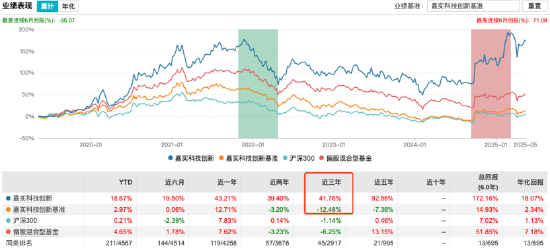 嘉实科技创新近三年跑赢基准超54%，基金经理王贵重或受益薪酬改革，一季报盛赞科技领域“日新月异”